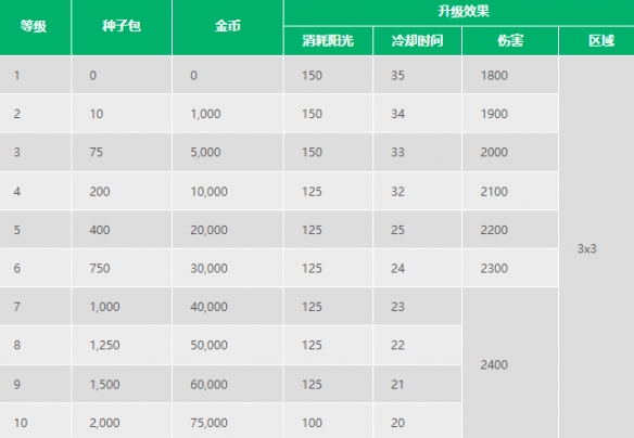 《植物大战僵尸2》樱桃炸弹介绍