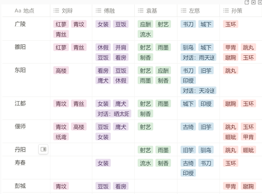 《代号鸢》据点鸢记分布图