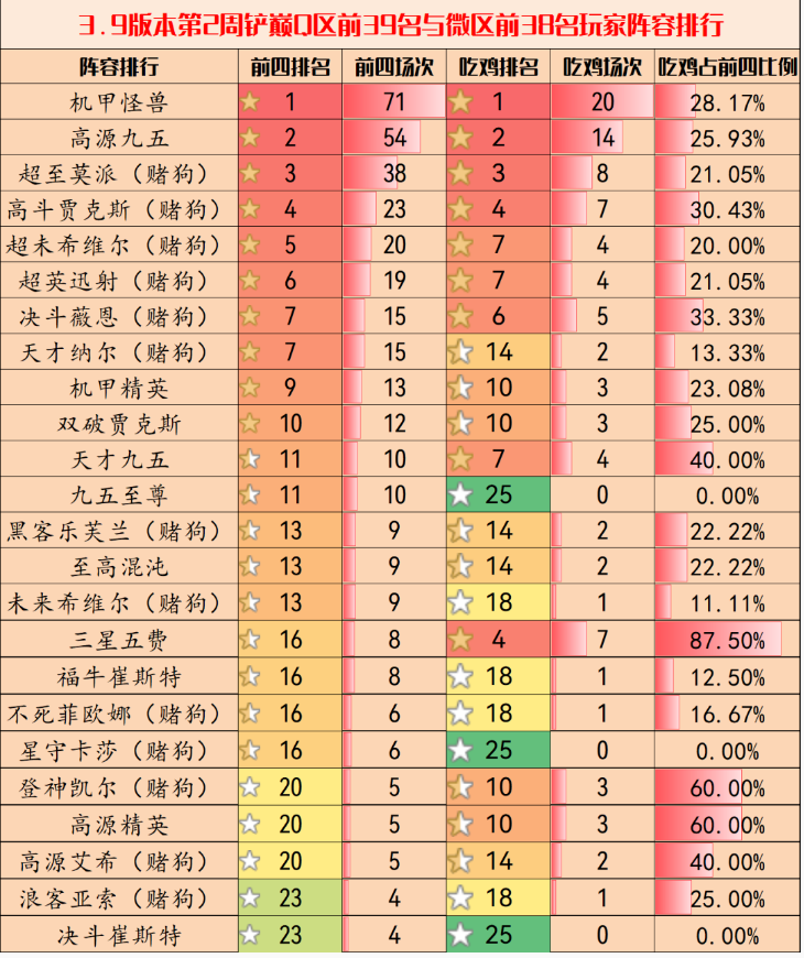 《金铲铲》3.9版本第二周阵容