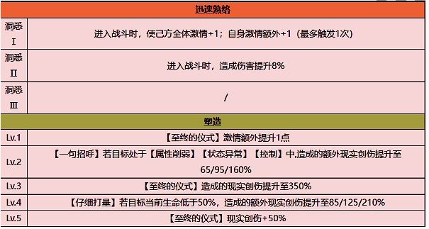 《重返未来1999》莉拉妮技能介绍