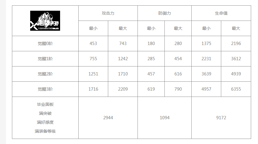 《白夜极光》休拉德技能/突破材料一览