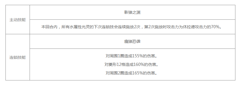 《白夜极光》休拉德技能/突破材料一览