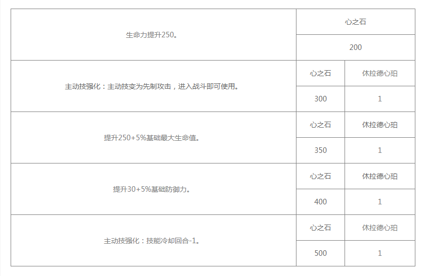 《白夜极光》休拉德技能/突破材料一览