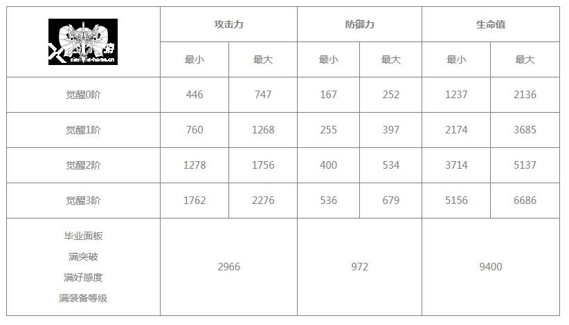 《白夜极光》索尔拉德技能/突破材料一览