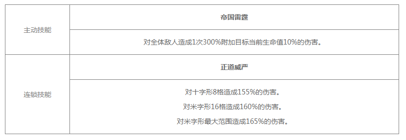 《白夜极光》索尔拉德技能/突破材料一览