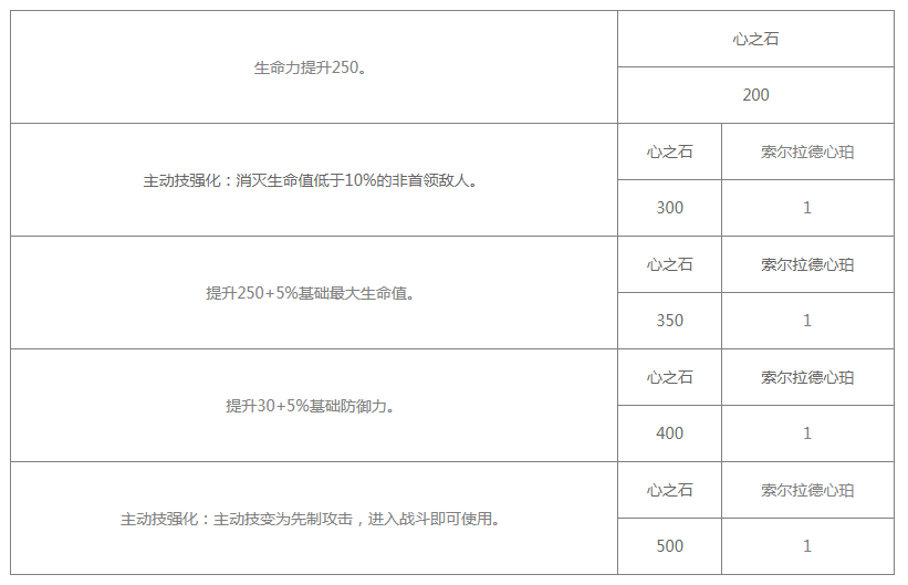 《白夜极光》索尔拉德技能/突破材料一览