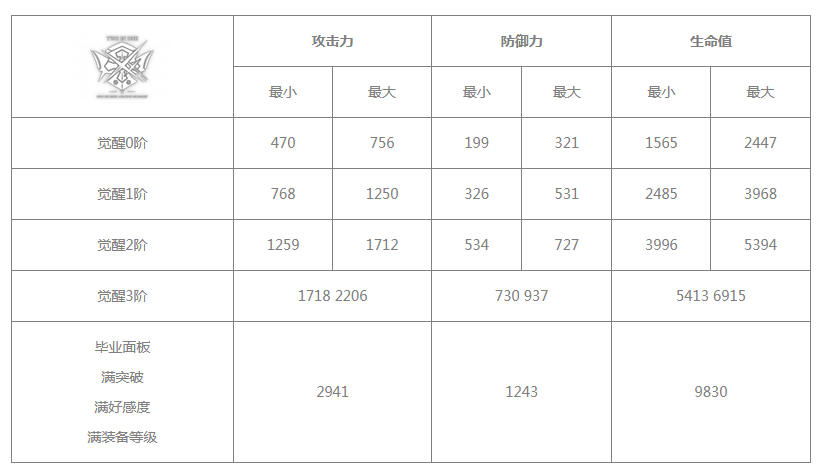 《白夜极光》菲莉诗技能/突破材料一览