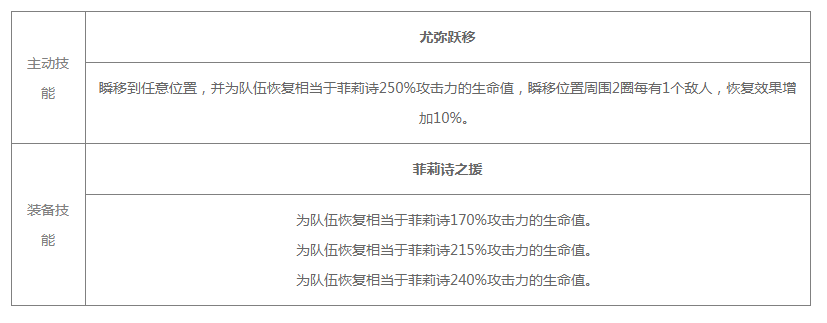 《白夜极光》菲莉诗技能/突破材料一览