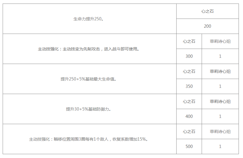 《白夜极光》菲莉诗技能/突破材料一览