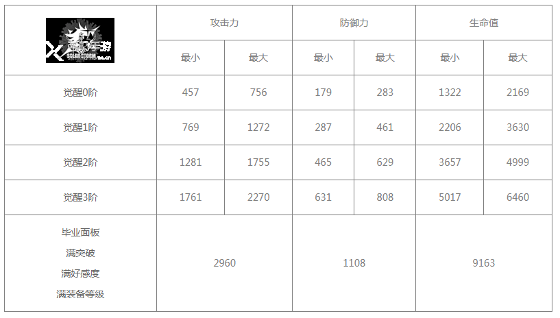 《白夜极光》雷吉娜技能/突破材料一览