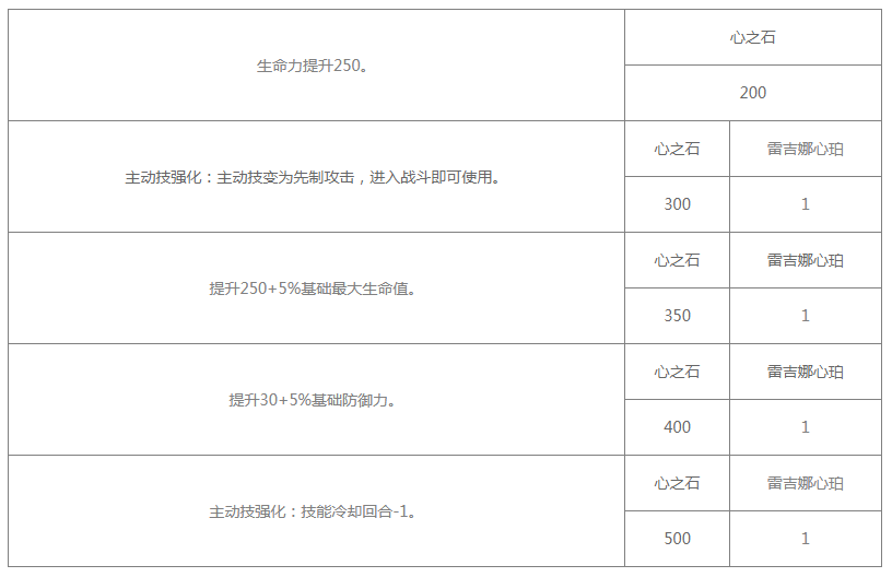 《白夜极光》雷吉娜技能/突破材料一览