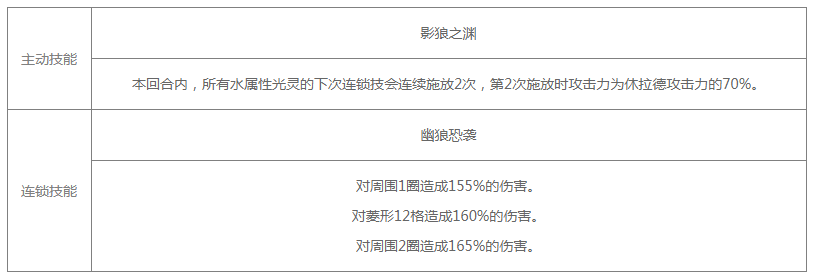 《白夜极光》休拉德技能-突破材料一览