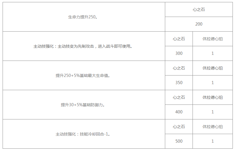 《白夜极光》休拉德技能-突破材料一览