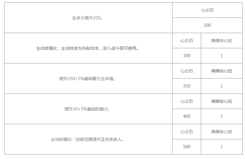 《白夜极光》薇薇安技能/突破材料一览