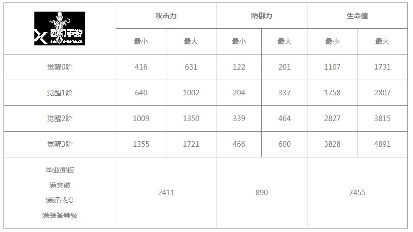 《白夜极光》浮士德技能/突破材料一览