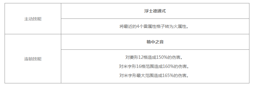 《白夜极光》浮士德技能/突破材料一览