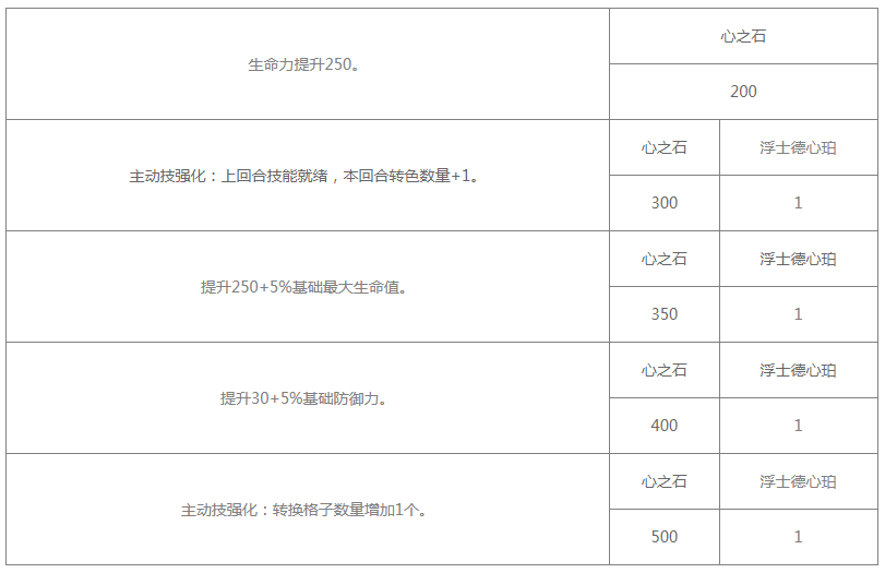 《白夜极光》浮士德技能/突破材料一览