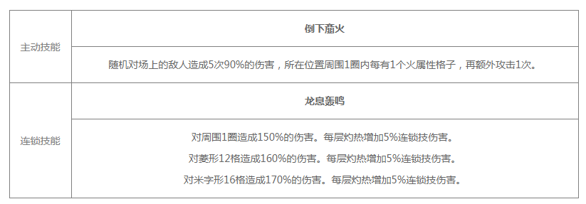 《白夜极光》莉奥娜技能/突破材料一览