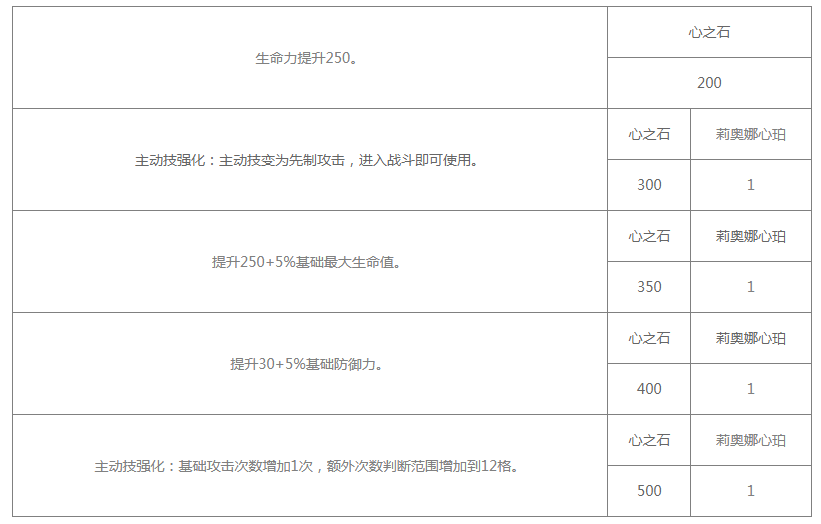 《白夜极光》莉奥娜技能/突破材料一览