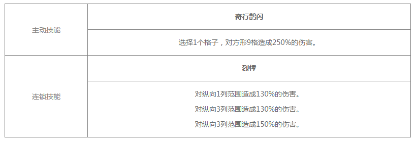 《白夜极光》烈雀技能/突破材料一览