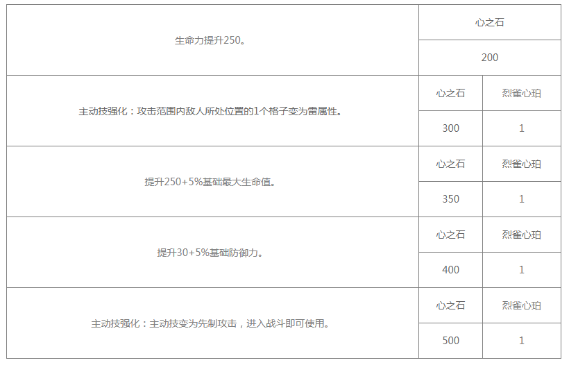 《白夜极光》烈雀技能/突破材料一览