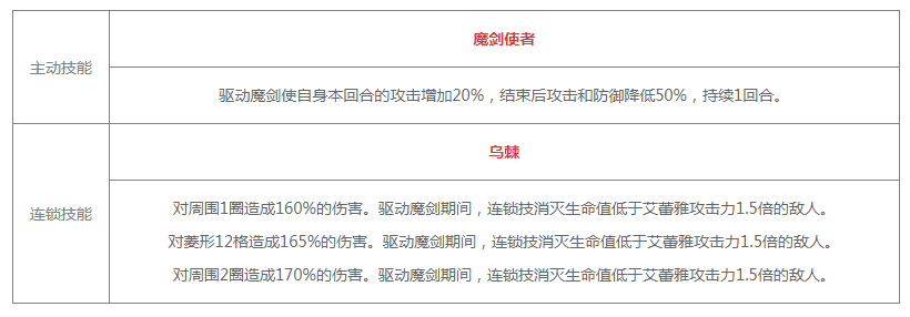 《白夜极光》艾蕾雅技能/突破材料一览