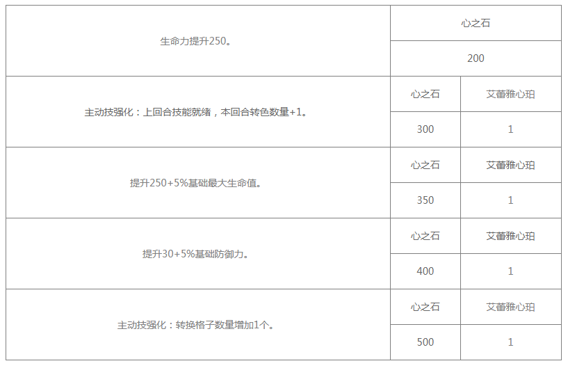 《白夜极光》艾蕾雅技能/突破材料一览