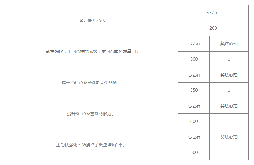 《白夜极光》契法技能/突破材料一览