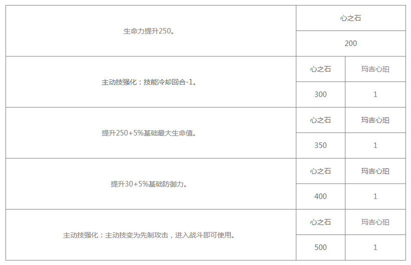 《白夜极光》玛吉技能/突破材料一览