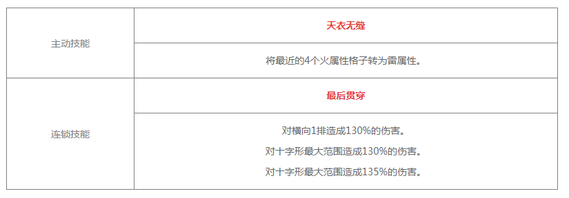 《白夜极光》贝芙丽技能/突破材料一览