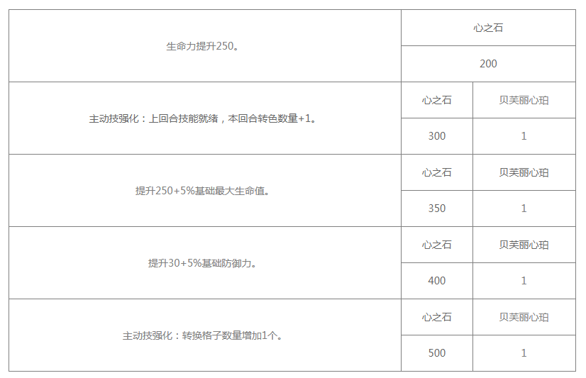 《白夜极光》贝芙丽技能/突破材料一览