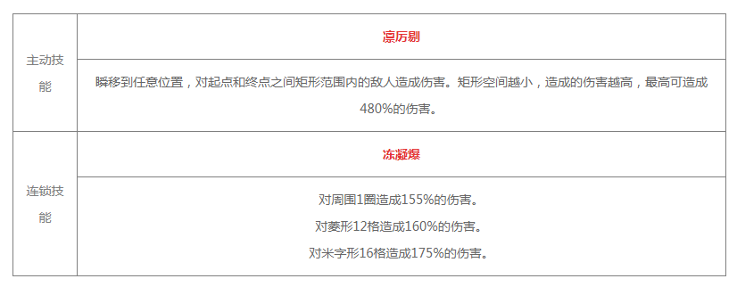 《白夜极光》渡技能/突破材料一览