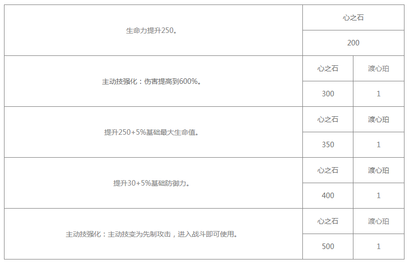 《白夜极光》渡技能/突破材料一览