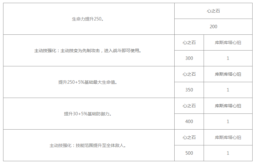 《白夜极光》库斯库塔技能/突破材料一览