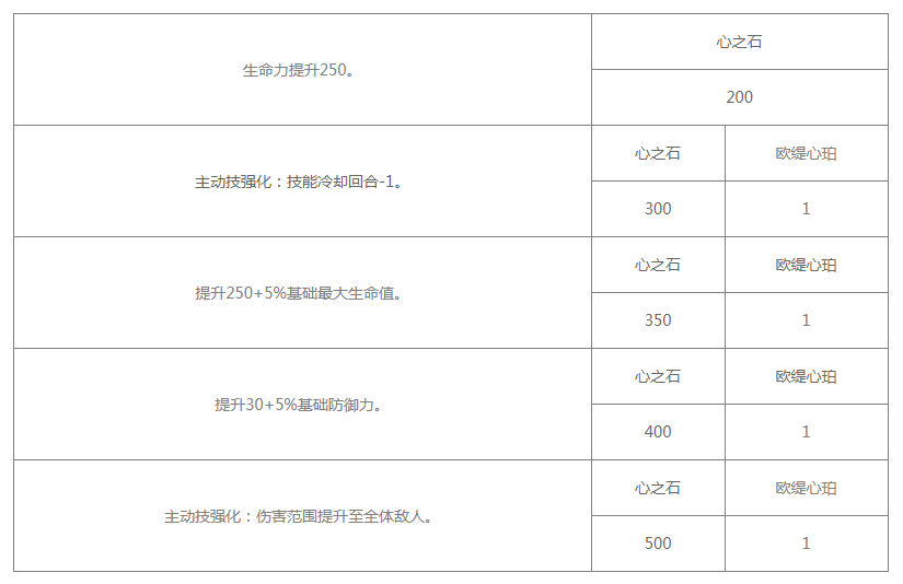 《白夜极光》欧缇技能/突破材料一览