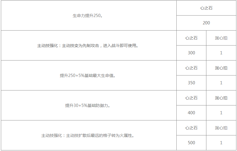 《白夜极光》泷技能/突破材料一览