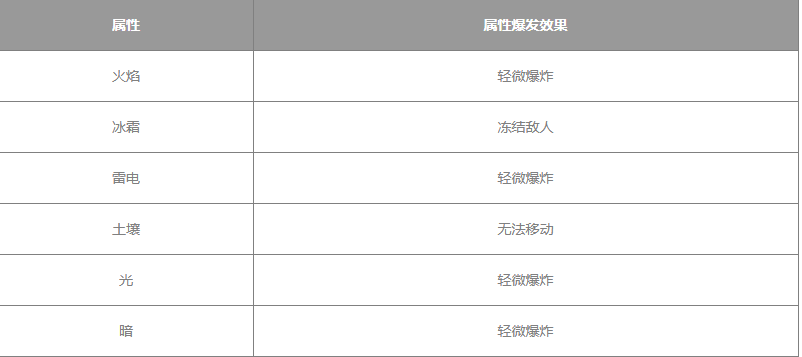 《蓝色协议》属性效果介绍