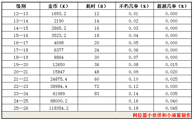 《冒险大作战》神灯补给等级表