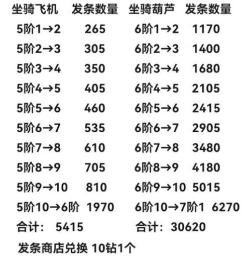 《冒险大作战》坐骑5阶后升级详细数据