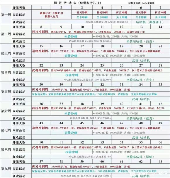 《冒险大作战》新人怎么做游戏流程?