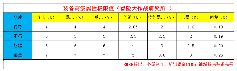 《冒险大作战》最新装备属性极限值