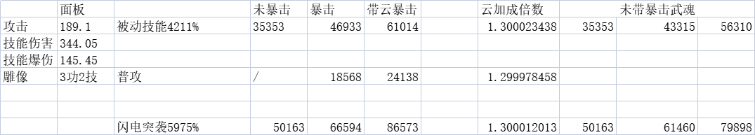 《冒险大作战》技能暴伤计算