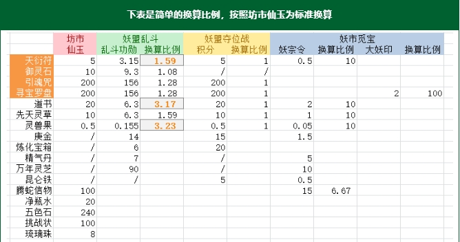 《寻道大千》各商店物品兑换攻略