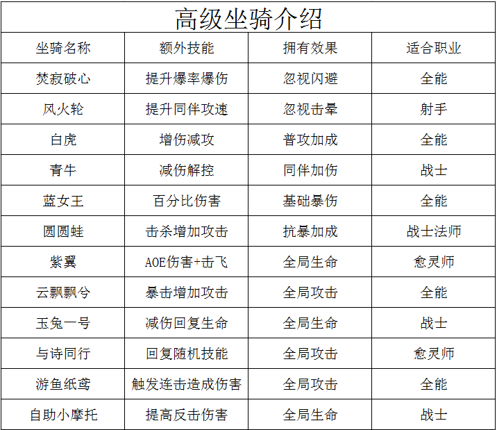 《冒险大作战》高级坐骑解析攻略