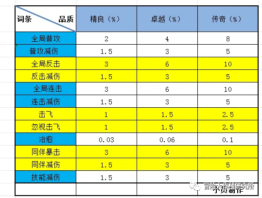 《冒险大作战》粉武魂第三词条整理图