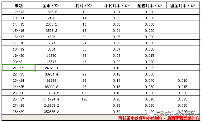 《冒险大作战》神灯补给等级表分享