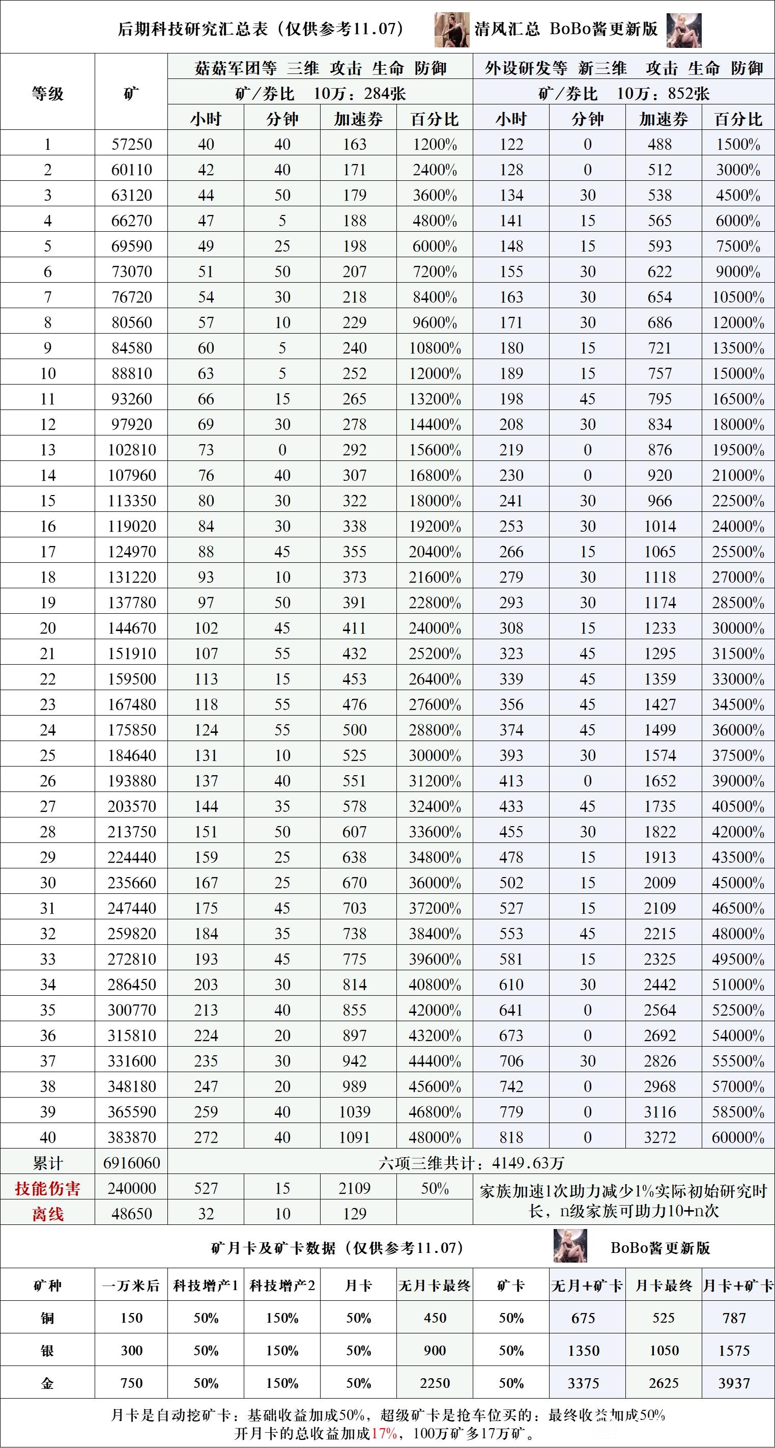《冒险大作战》后期科技研究汇总表分享（11.07）