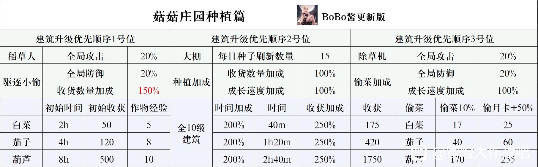 《冒险大作战》菇菇庄园种植收益表