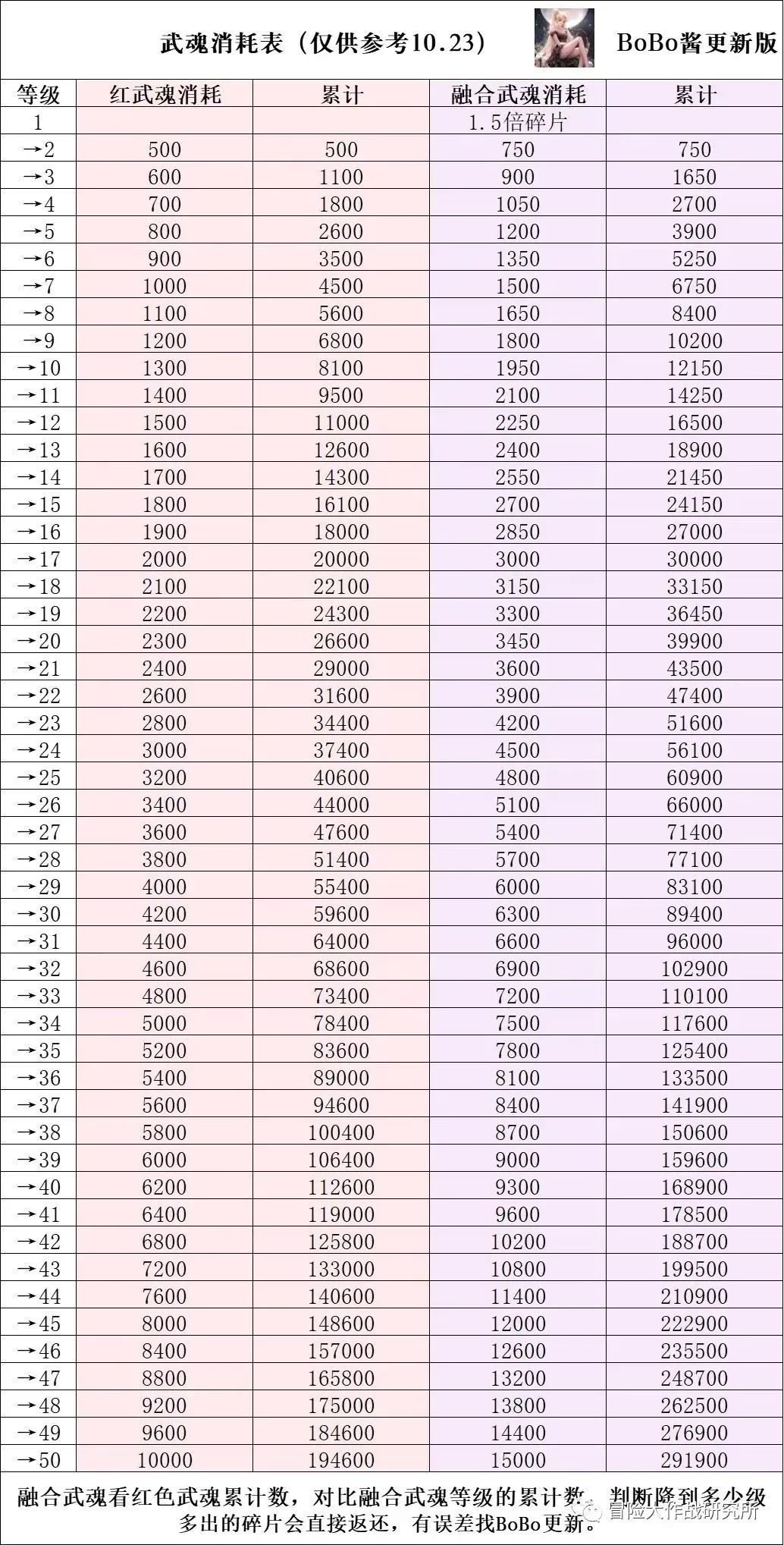 《冒险大作战》武魂升级消耗表分享