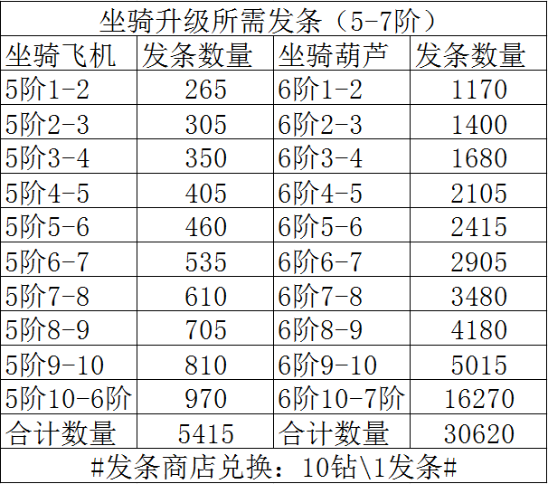 《冒险大作战》坐骑系统全面解读